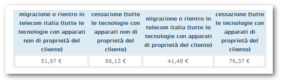 Tabella costi disattivazione contratto disdetta Fastweb